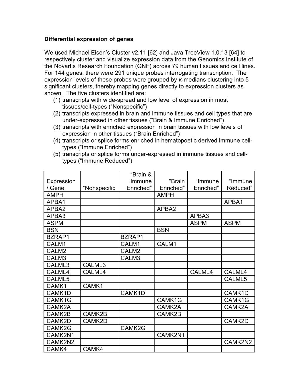 Supplemental Table 1 Differential Expression of Genes