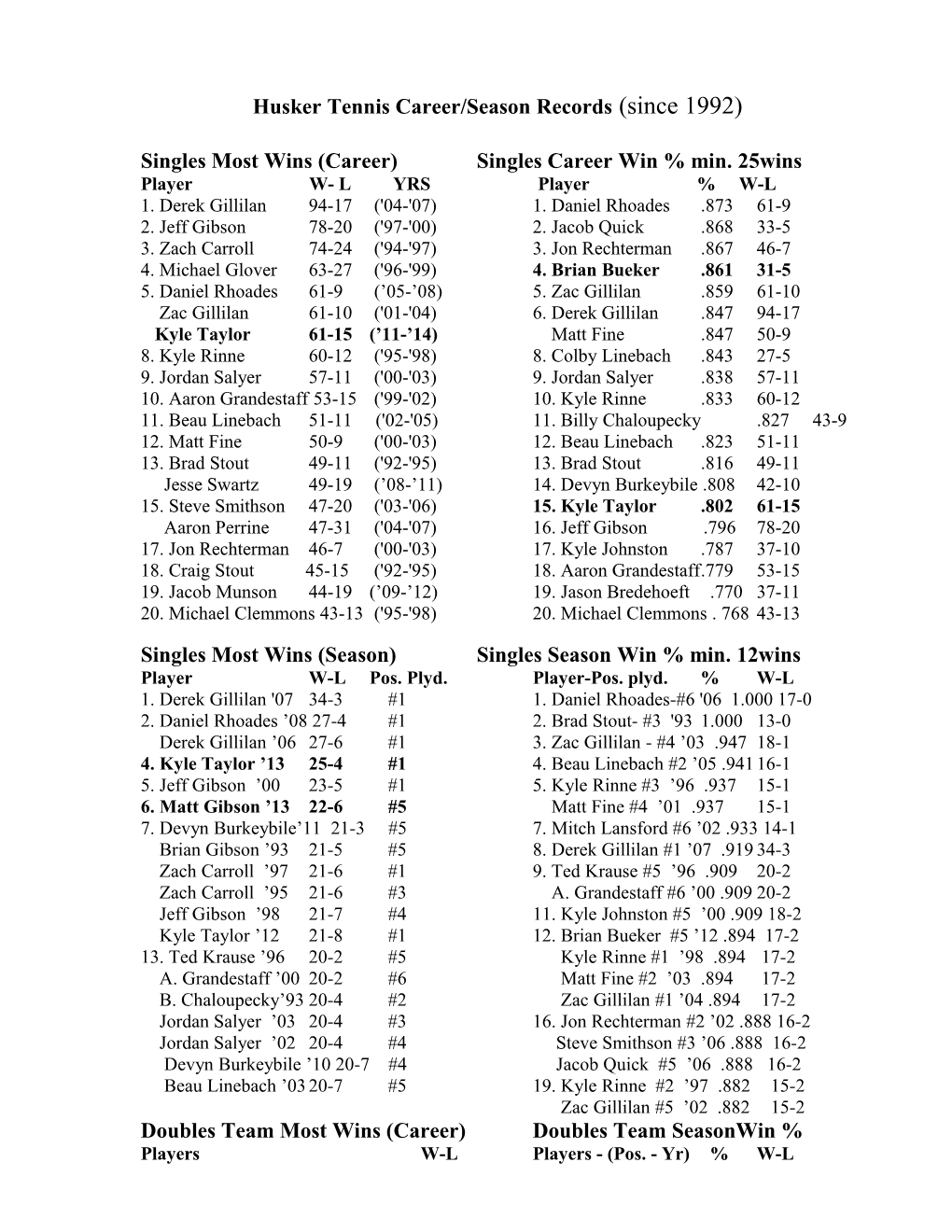 Husker Tennis Career/Season Records (Since 1992)