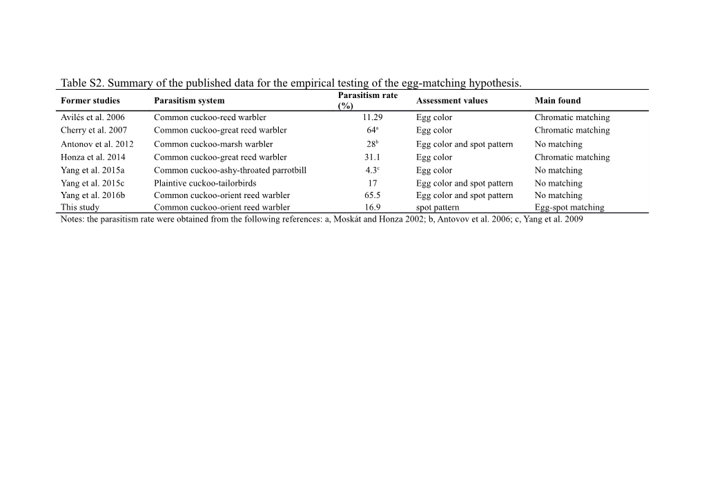 Table S2. Summary of the Published Data for the Empirical Testing of the Egg-Matching