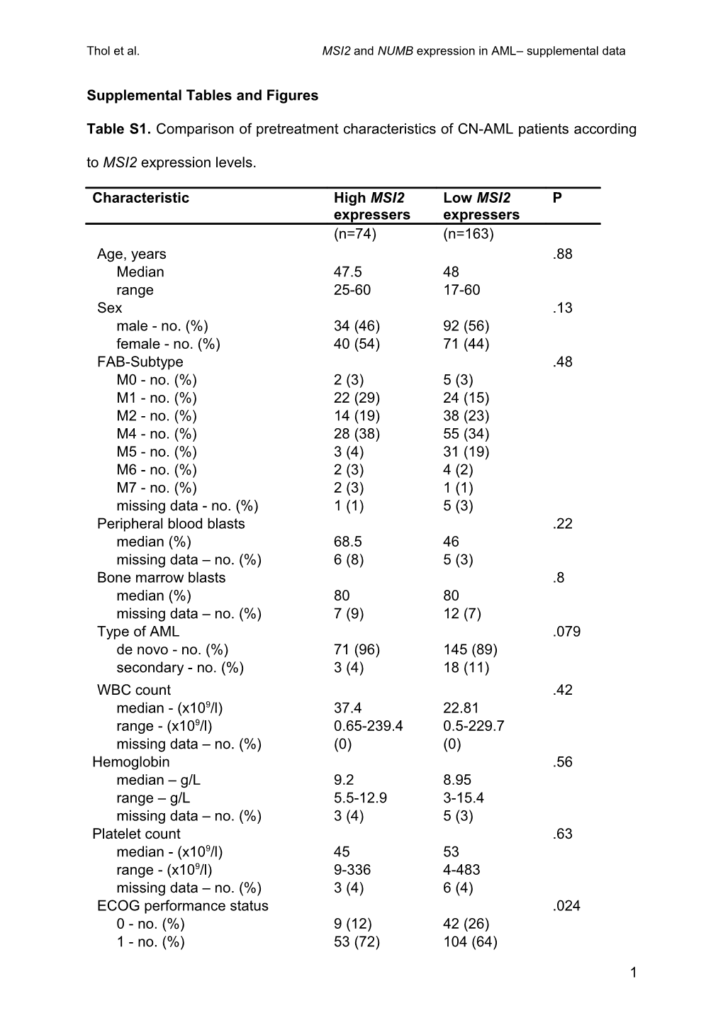 Table S1: Comparison of Pretreatment Characteristics of 509 AML Patients