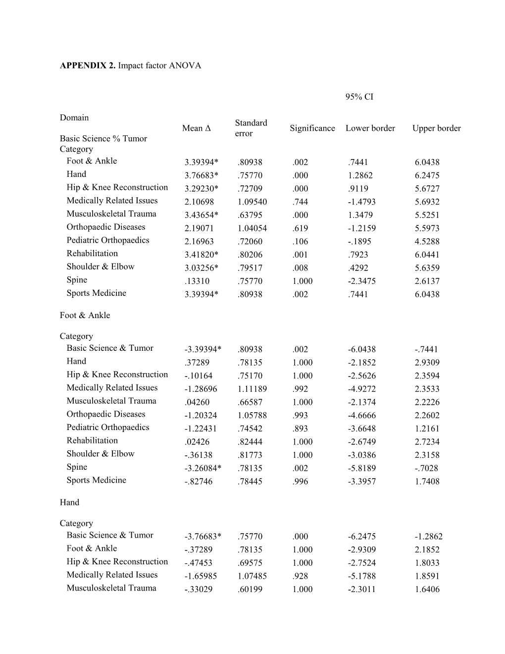 APPENDIX 2. Impact Factor ANOVA