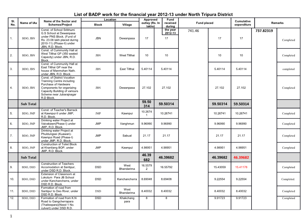 List of BADP Work for the Financial Year 2012-13 Under North Tripura District