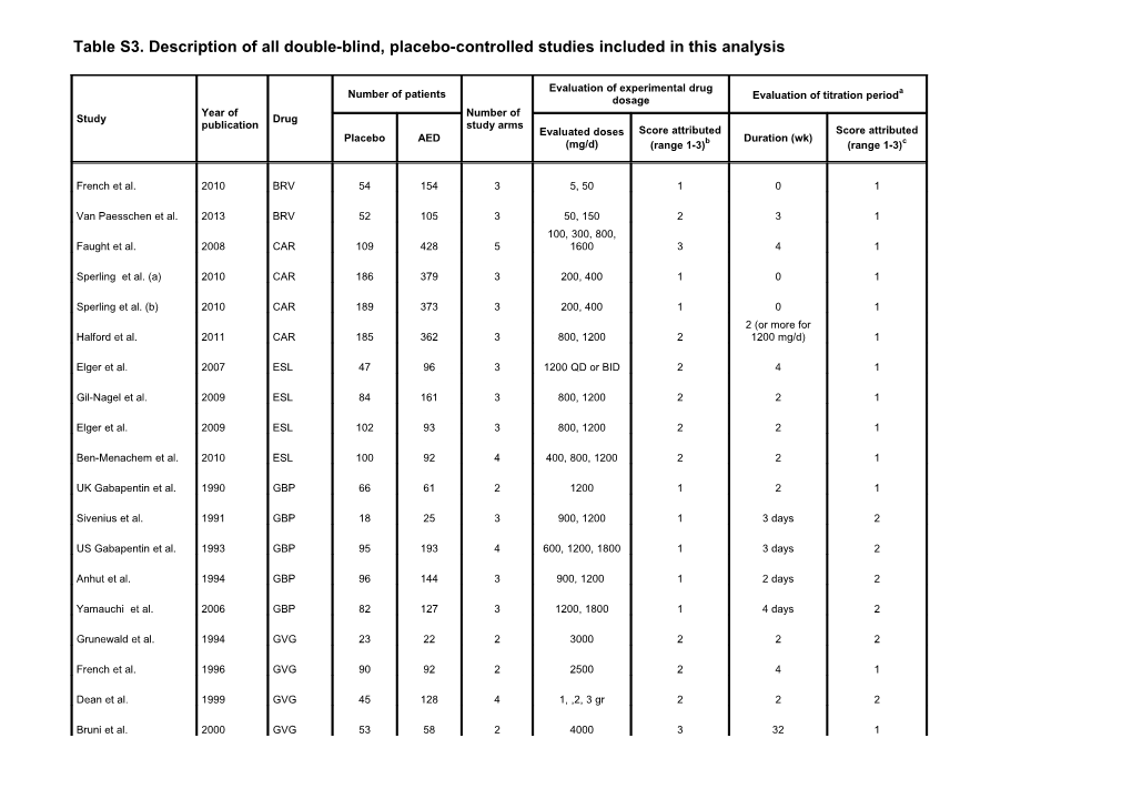 Table S3. Description of All Double-Blind, Placebo-Controlled Studies Included in This