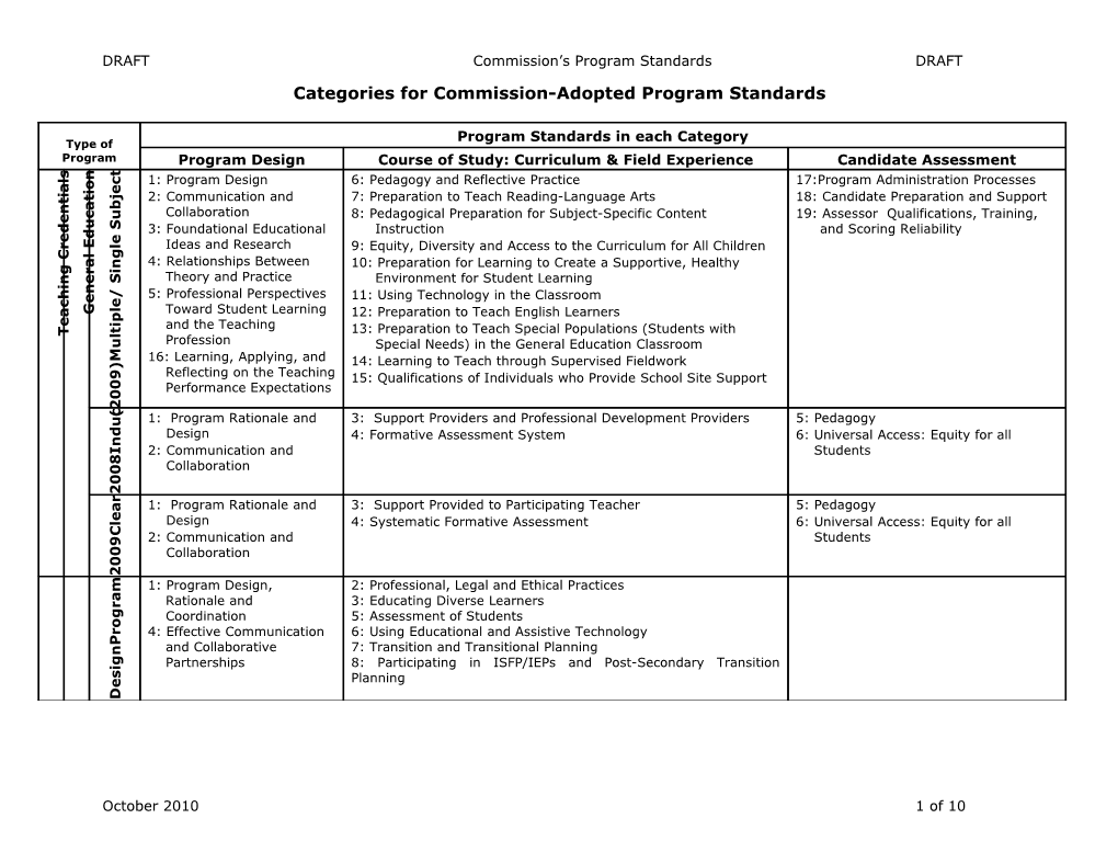 Categories for Commission-Adopted Program Standards