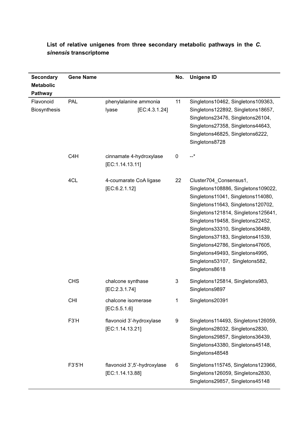 List of Relative Unigenes from Three Secondary Metabolic Pathways in the C. Sinensis