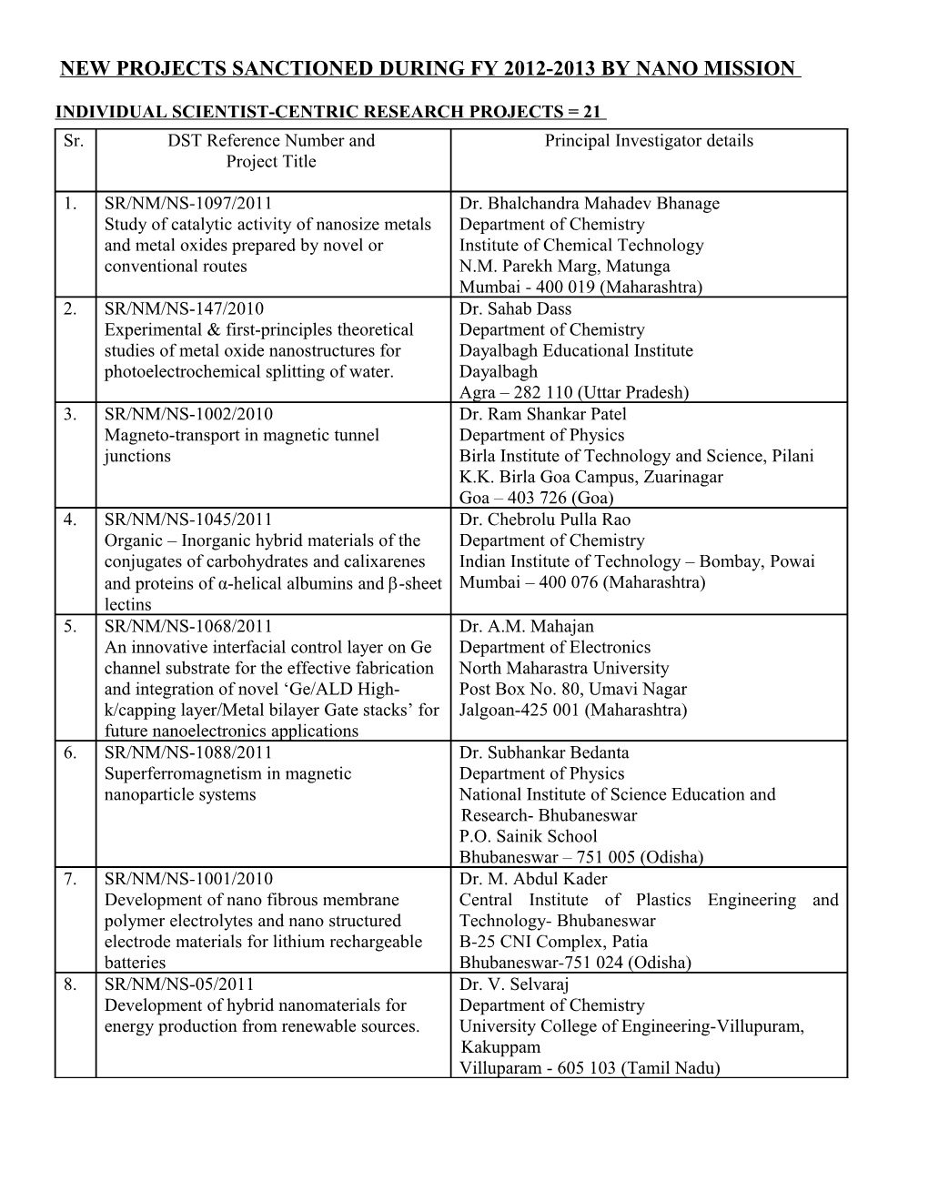 New Projects Sanctioned During Fy 2012-2013 by Nano Mission