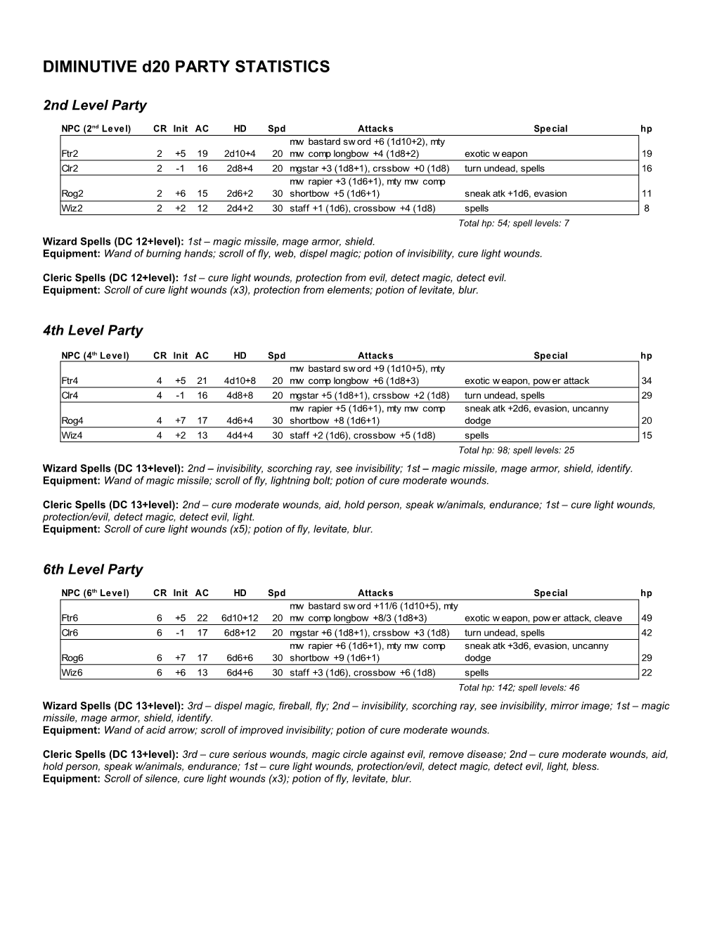 DIMINUTIVE D20 PARTY STATISTICS