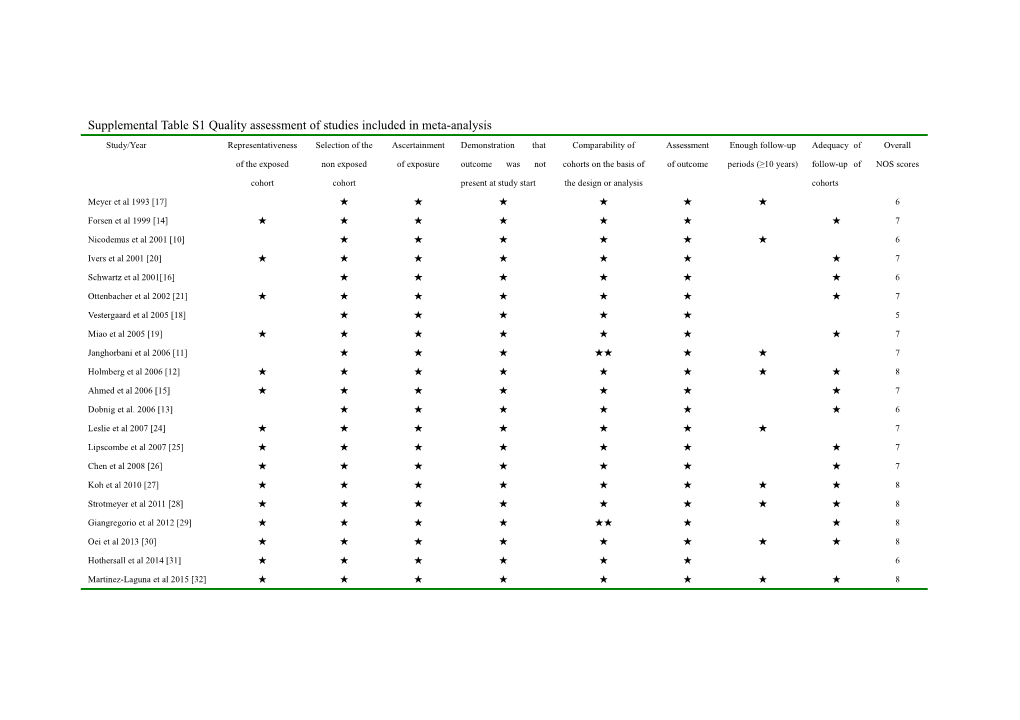 Table 1 - Summary of Clinical Studies Included in Meta-Analysis