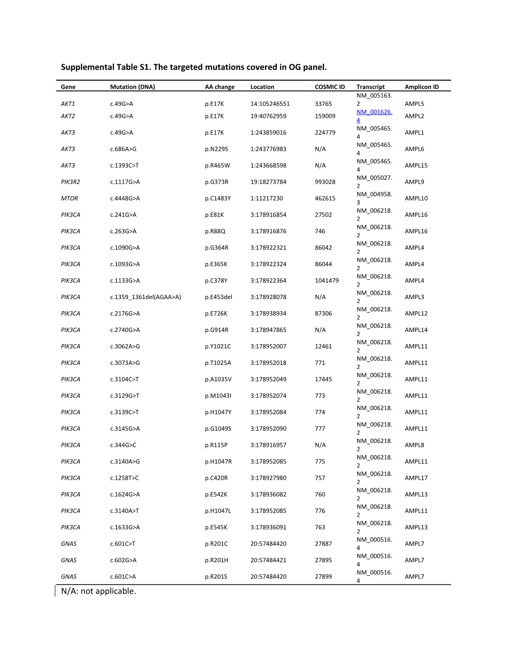 Supplemental Table S1. the Targeted Mutations Covered in OG Panel