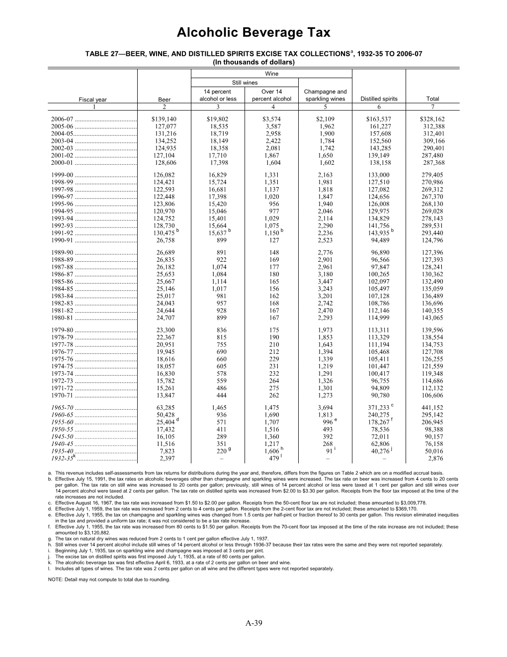 TABLE 27 BEER, WINE, and DISTILLED SPIRITS EXCISE TAX Collectionsa, 1932-35 to 2006-07
