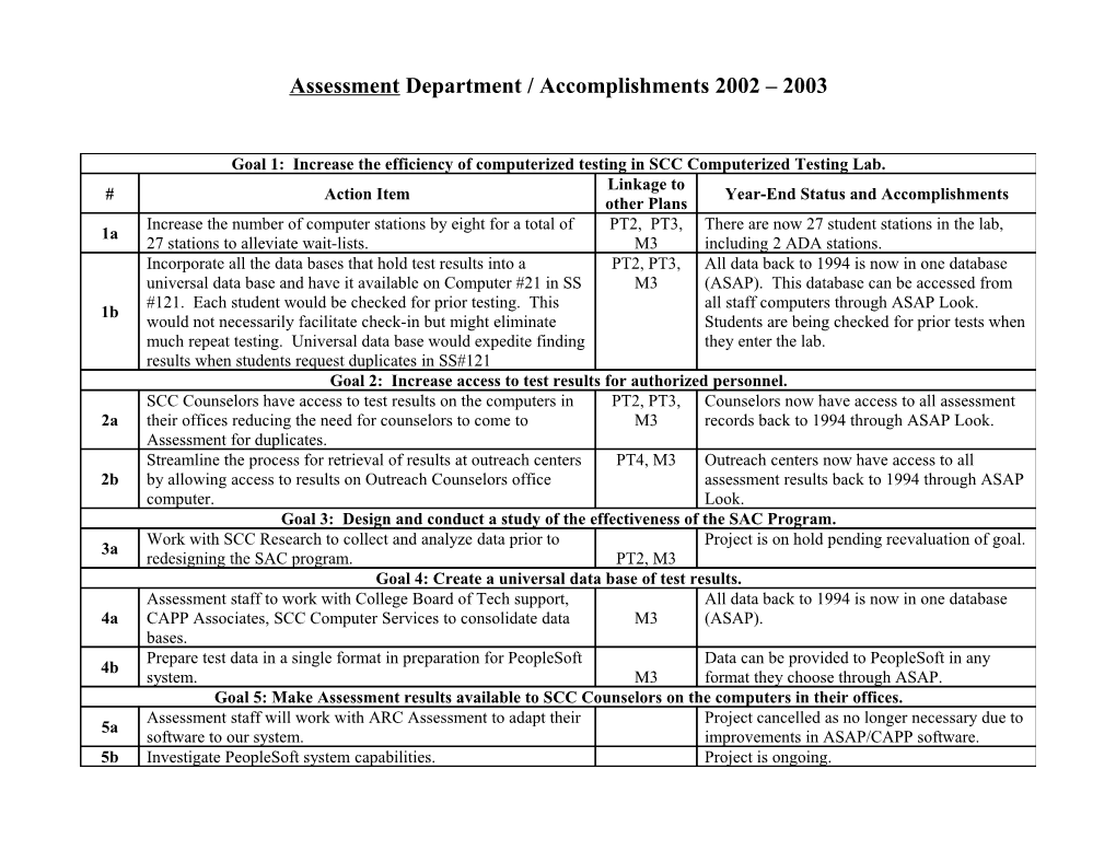 Assessment Department / Accomplishments 2002 2003