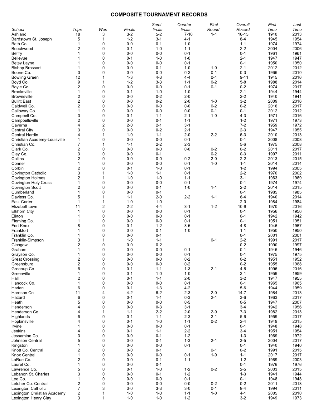 Composite Tournament Records