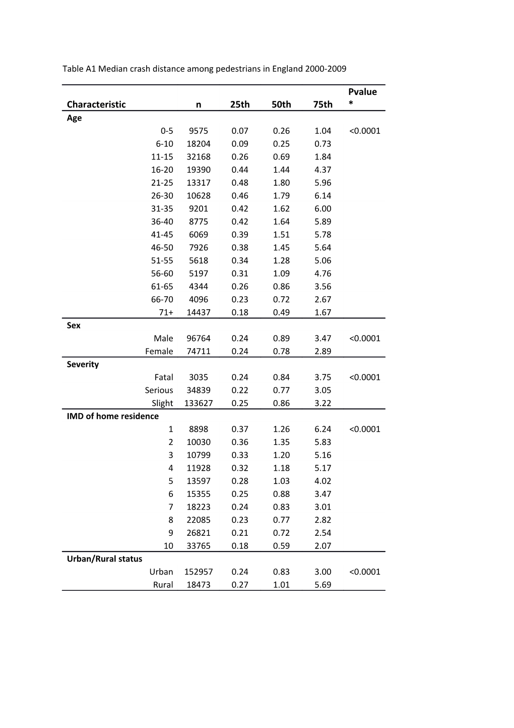 Table A1 Median Crash Distance Among Pedestrians in England 2000-2009