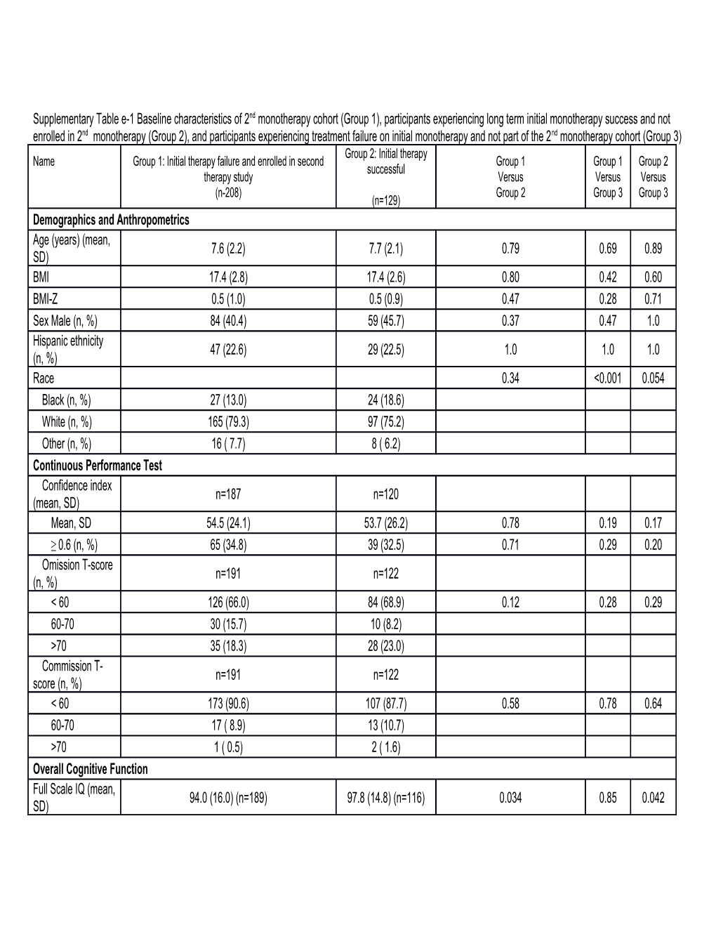 Supplementary Table E-2 Baseline Characteristics of Participants Enrolled in Second Monotherapy