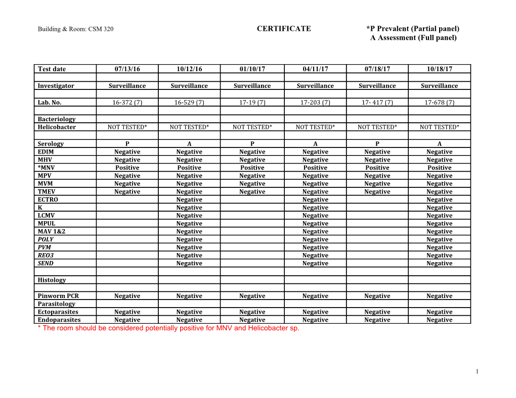 Building & Room: CSM 320 CERTIFICATE *P Prevalent (Partial Panel)