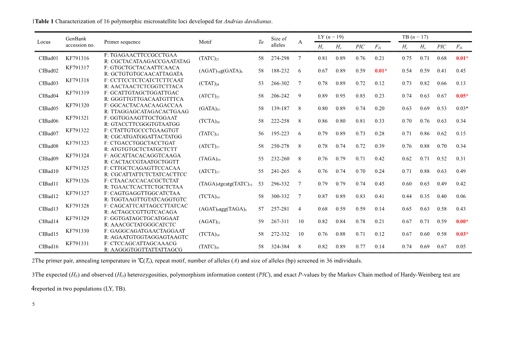 Table 1 Characterization of 26 Polymorphic Microsatellite Loci Developed for Feirana Quadranus