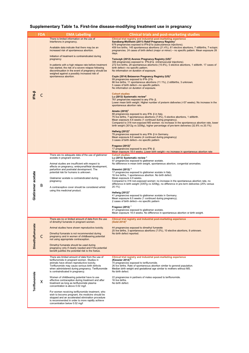 Supplementary Table 1A. First-Line Disease-Modifying Treatment Use in Pregnancy