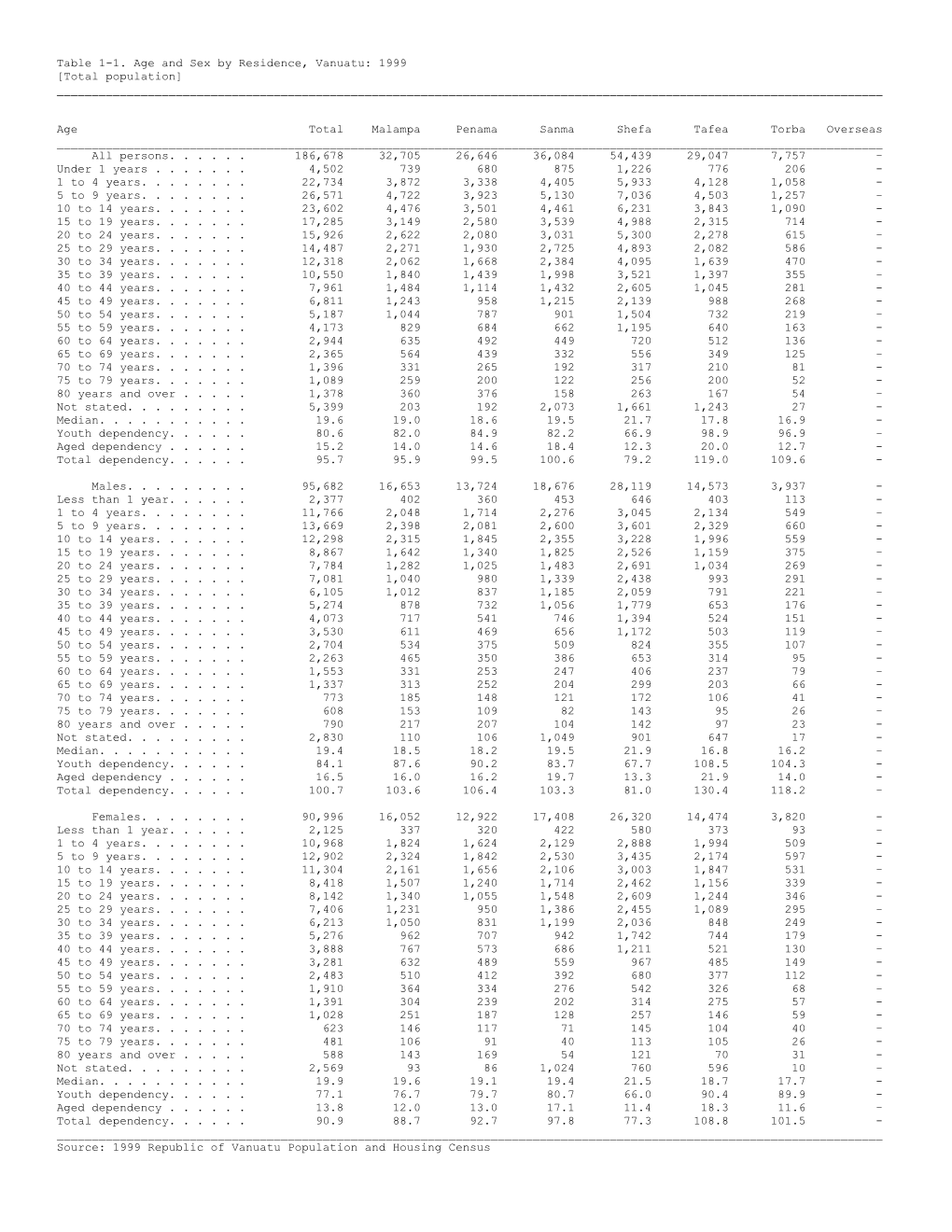 Table 1-1. Age and Sex by Residence, Vanuatu: 1999