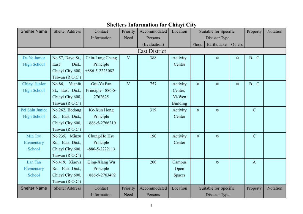 Shelters Information for Chiayicity