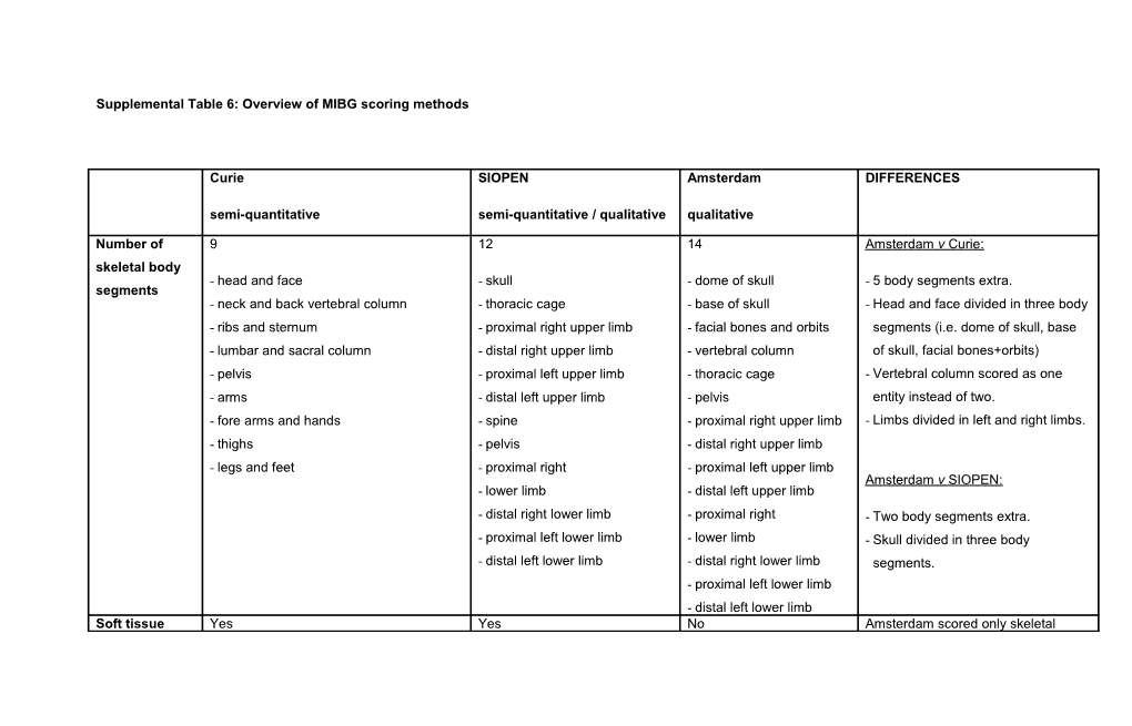 Supplemental Table 6: Overview of MIBG Scoring Methods