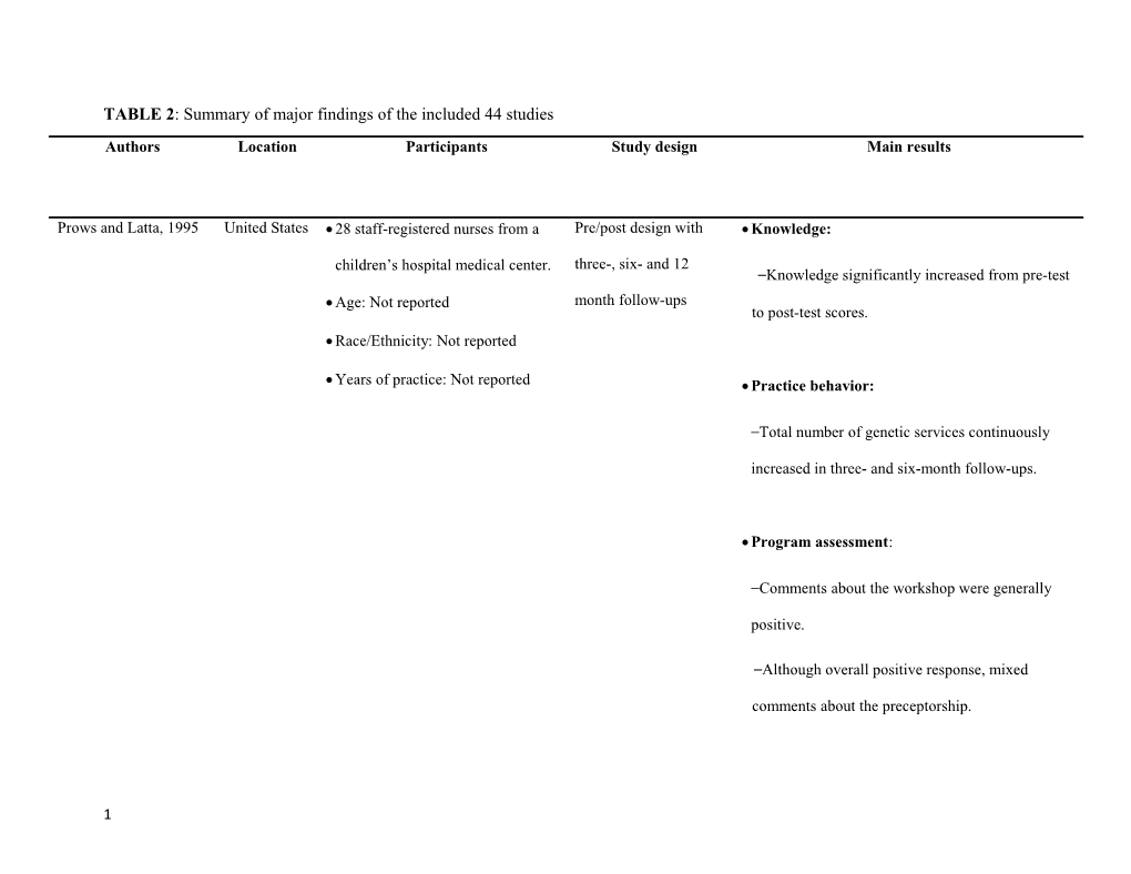 TABLE 2: Summary of Major Findings of the Included 44 Studies