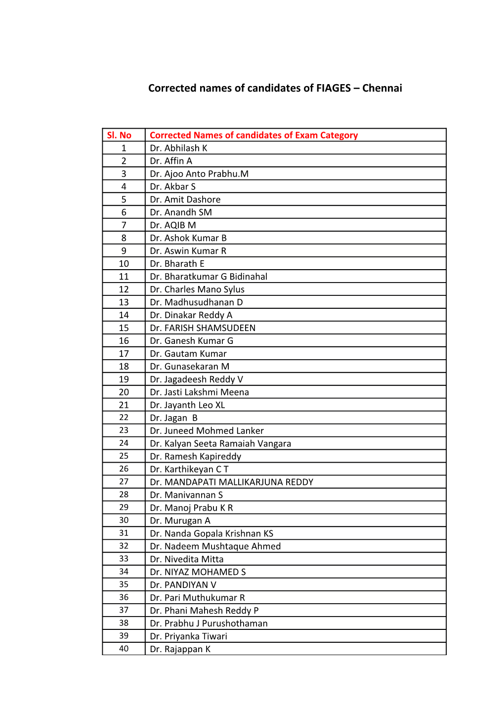 Corrected Names of Candidates of FIAGES Chennai