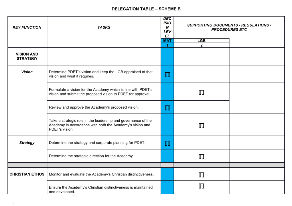 Delegation Table Scheme B