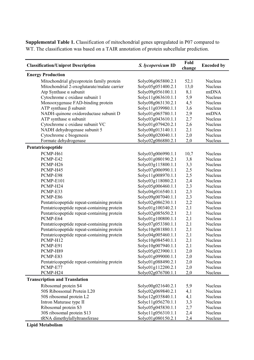 Supplemental Table 1. Classification of Mitochondrial Genes Upregulated in P07 Compared