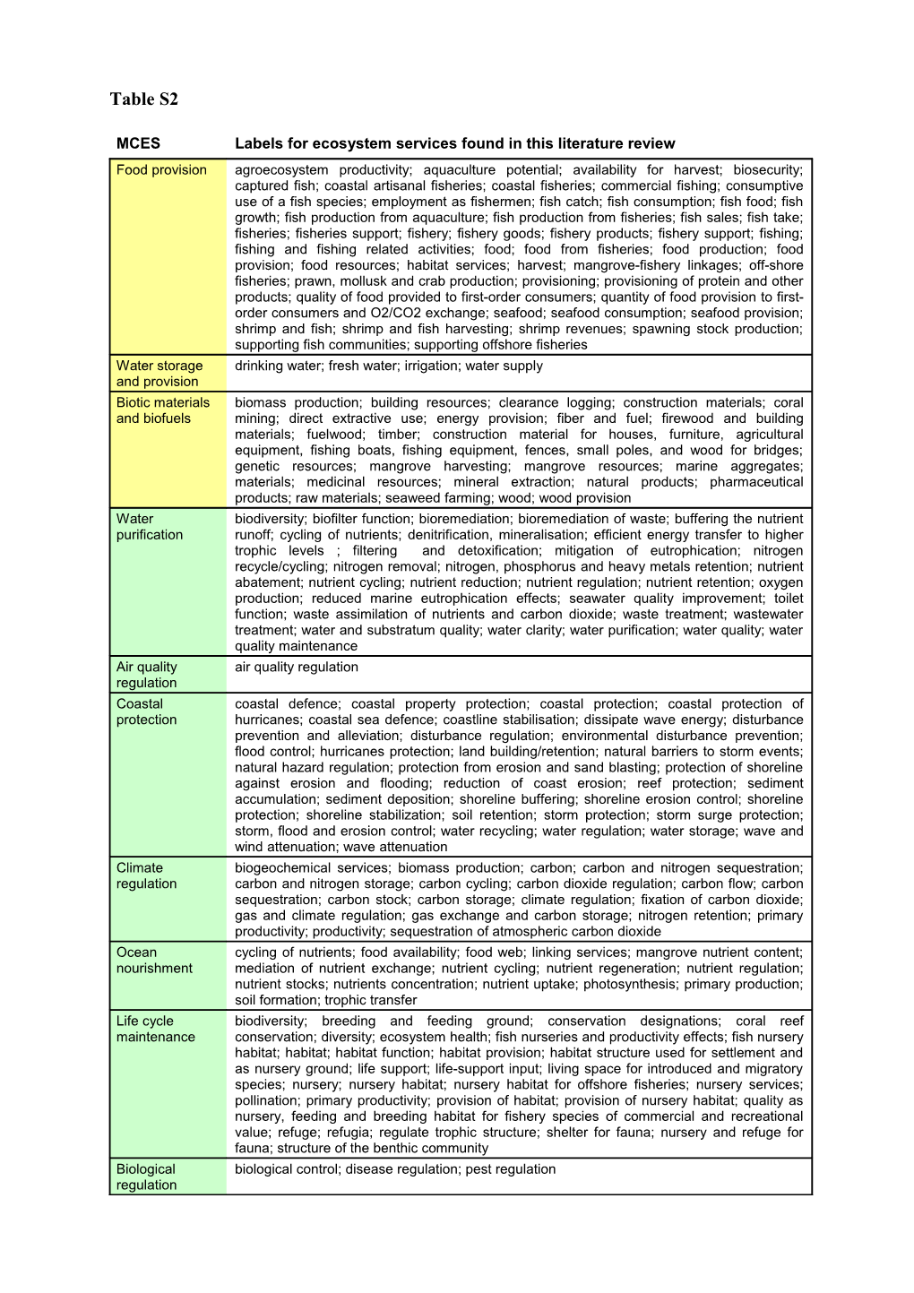 Compilation of Terms Used in the Literature to Refer to Each Marine and Coastal Ecosystem