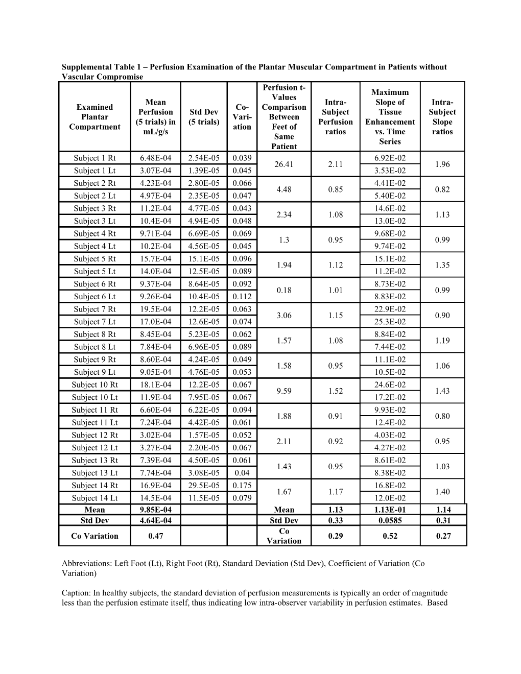 Supplemental Table 1 Perfusion Examination of the Plantar Muscular Compartment in Patients