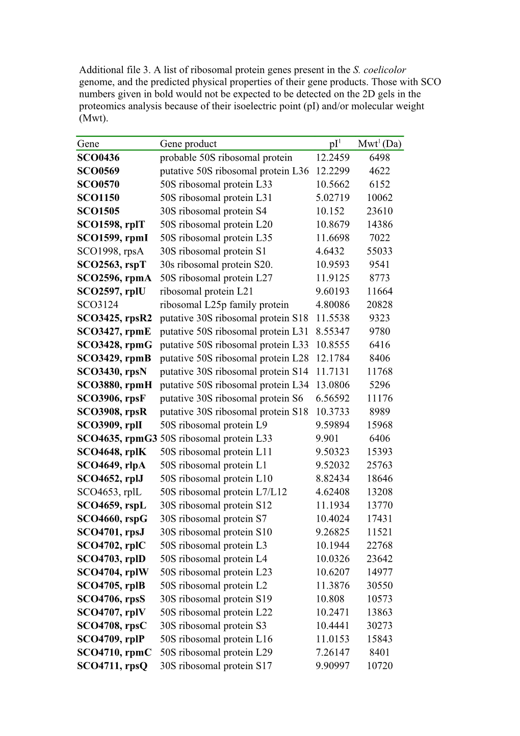 Additional File 3. a List of Ribosomal Protein Genes Present in the S. Coelicolor Genome