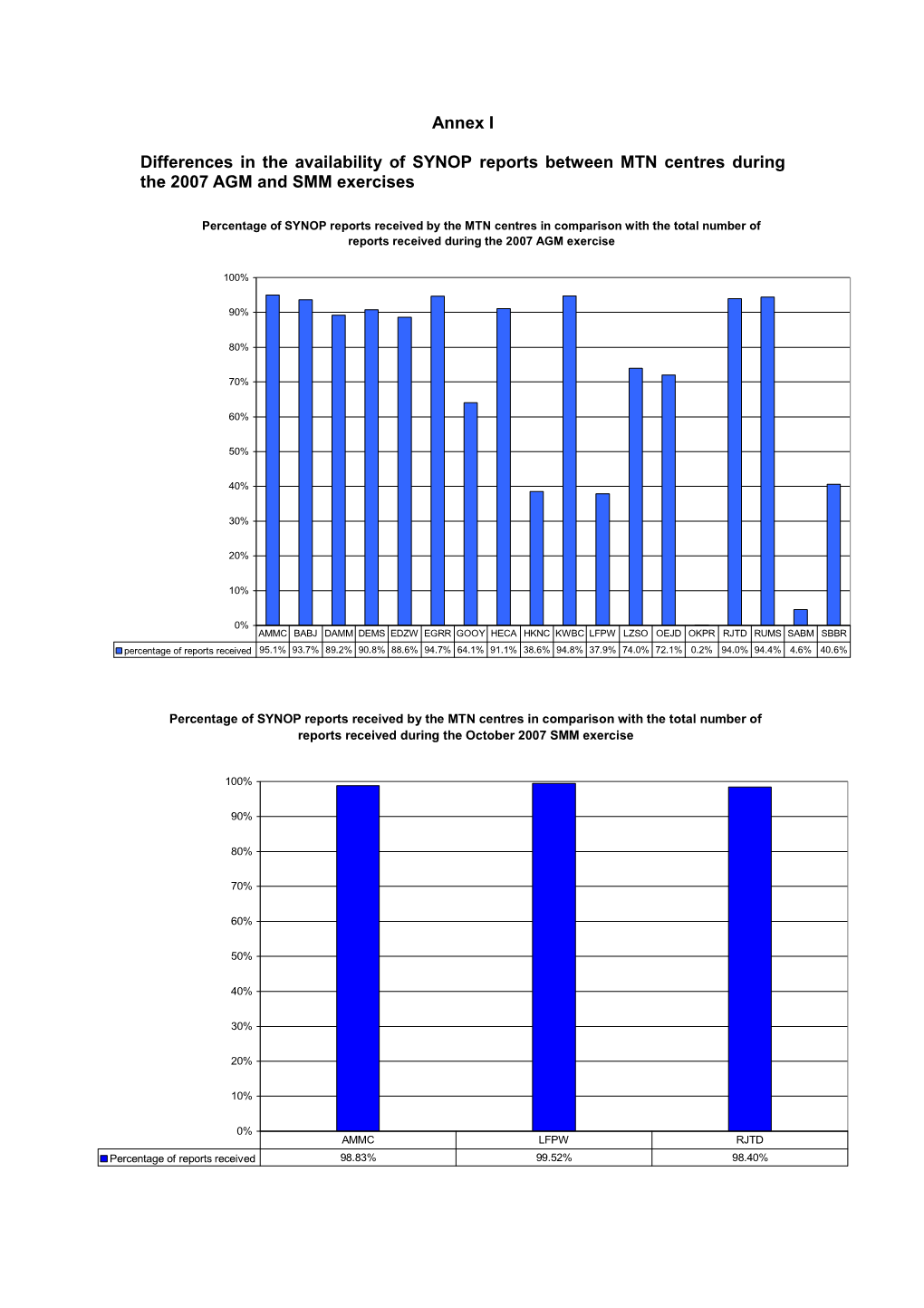 Differences in the Availability of SYNOP, TEMP, CLIMAT and CLIMAT TEMP Reports Between