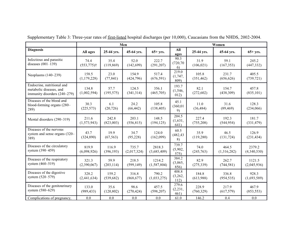 Supplementary Table 3:Three-Year Rates of First-Listed Hospital Discharges (Per 10,000)