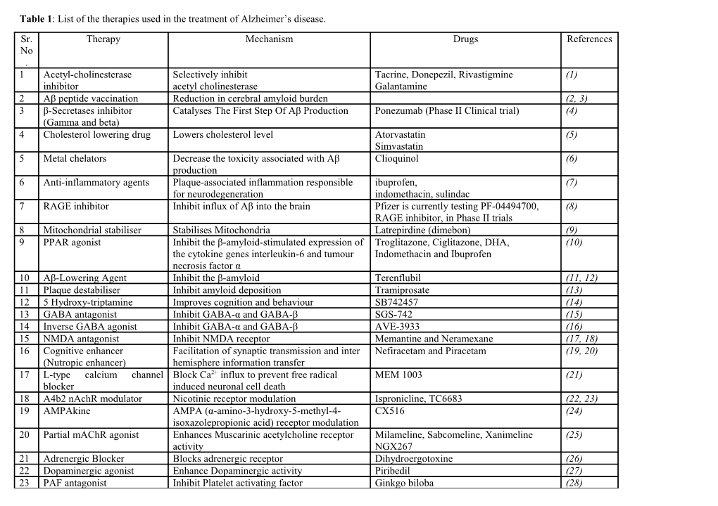 Table 1: List of the Therapies Used in the Treatment of Alzheimer S Disease