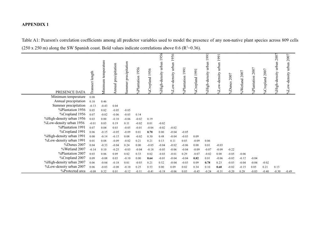 Table A1: Pearson's Correlation Coefficients Among All Predictor Variables Used to Model
