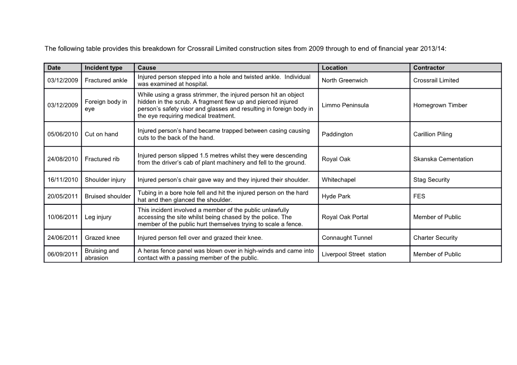 The Following Table Provides This Breakdown for Crossrail Limited Construction Sites From