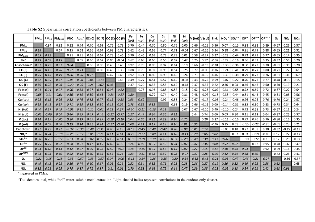 Table S2spearman's Correlation Coefficients Between PM Characteristics