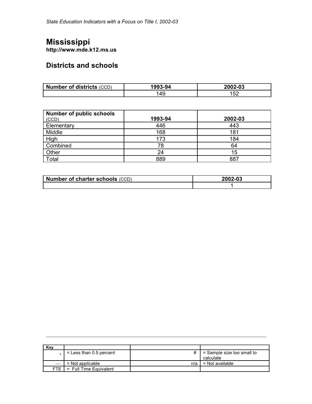 Mississippi State Education Indicators with a Focus on Title I (MS Word)