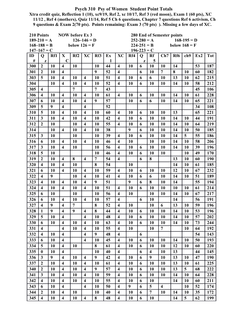 Psych 310 Psy of Women Student Point Totals