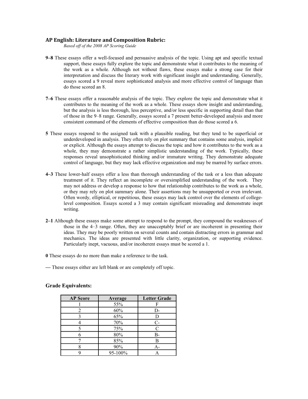 AP English: Literature and Composition Rubric