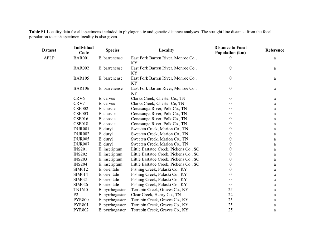 Table S1 Locality Data for All Specimens Included in Phylogenetic and Genetic Distance