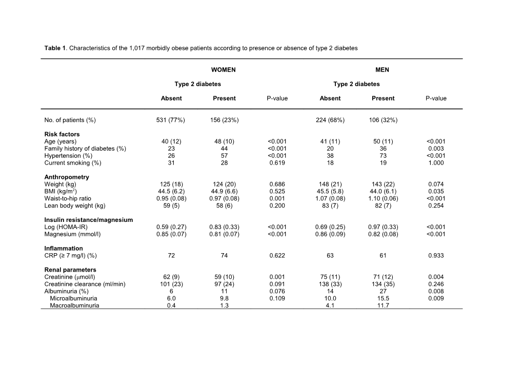 Table 1. Characteristics of the 1,017 Morbidly Obese Patients According to Presence Or