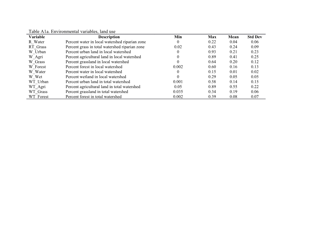 Table A1a. Environmental Variables, Land Use