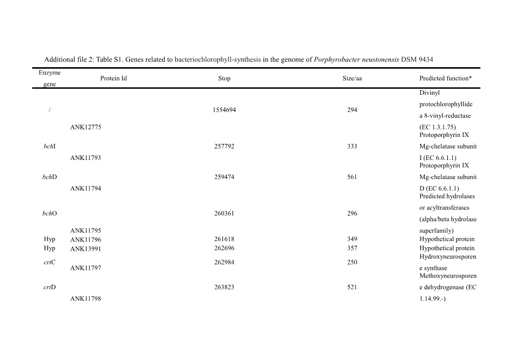 Additional File 2: Table S1.Genesrelated to Bacteriochlorophyll-Synthesis in the Genome