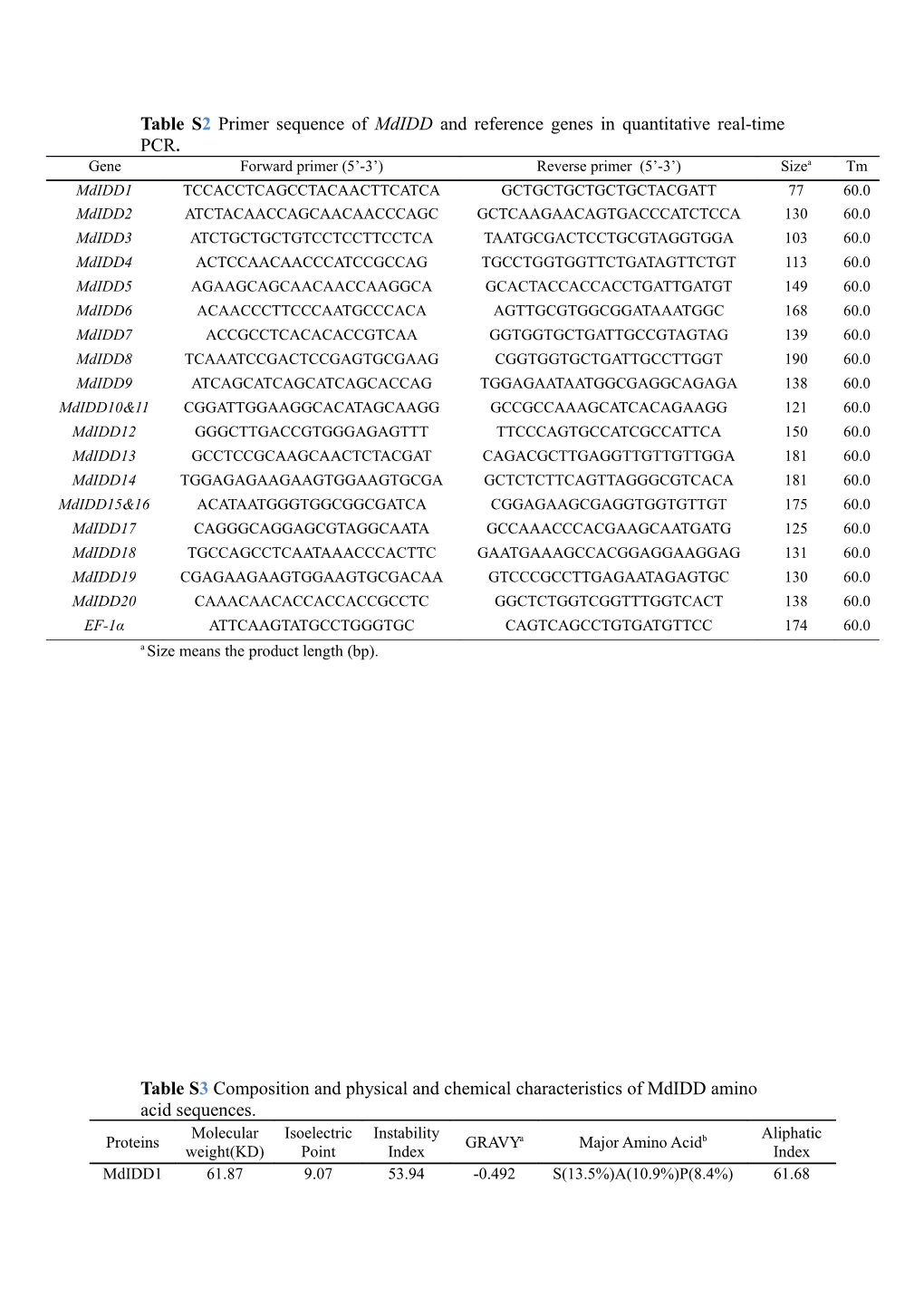 Table S2 Primer Sequence of Mdidd and Reference Genes in Quantitative Real-Time PCR