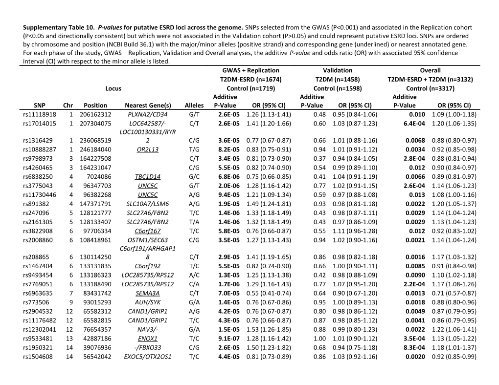Supplementary Table 10. P-Values for Putative ESRD Loci Across the Genome. Snps Selected