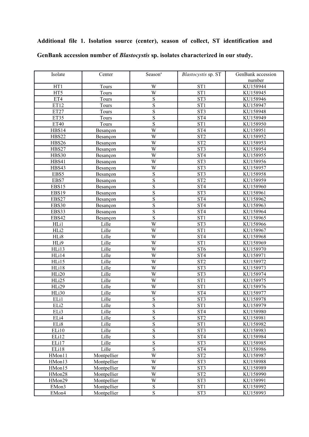 Additional File 1. Isolation Source (Center), Season of Collect, ST Identification And