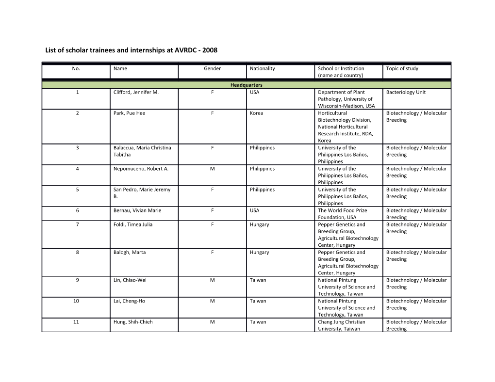 List of Scholar Trainees and Internships at AVRDC - 2008
