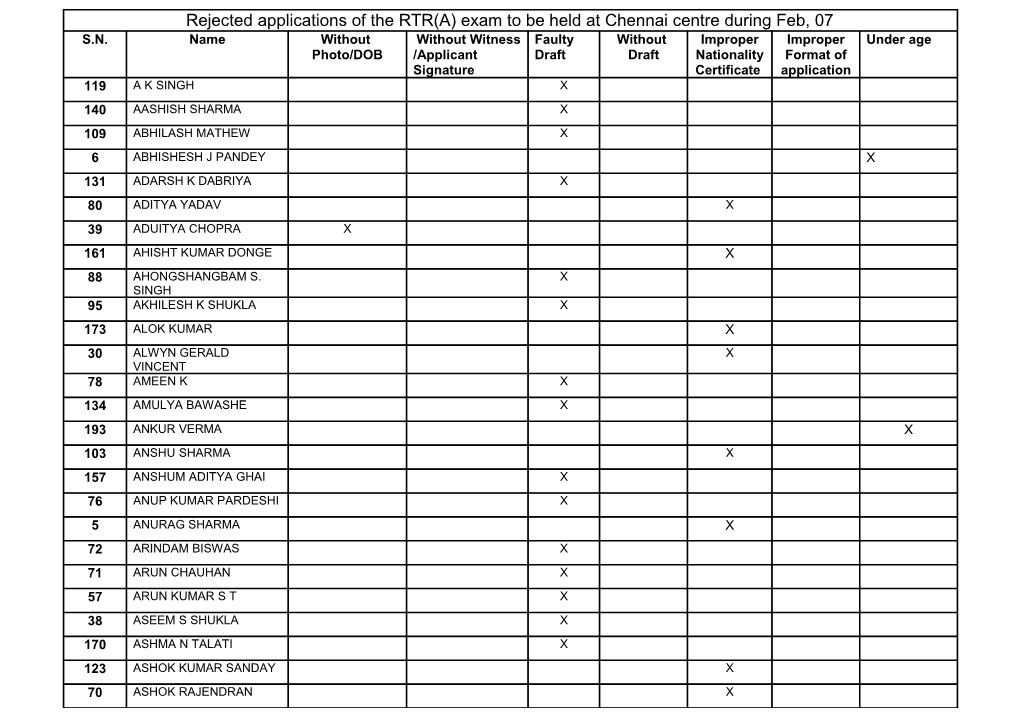 Rejected Applications of the RTR(A) Exam to Be Held at Chennai Centre During Feb, 07