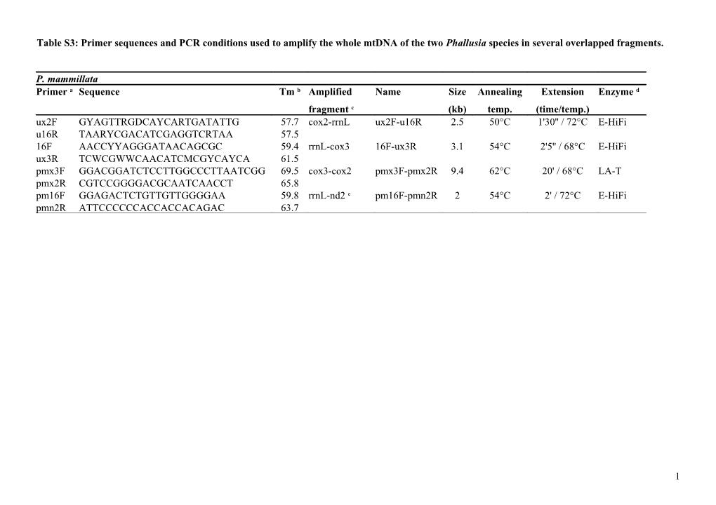 Table S3: Primer Sequences and PCR Conditions Used to Amplify the Whole Mtdna of the Two